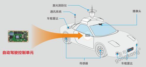 華北工控嵌入式計算機系統 驅動無人駕駛汽車的集成化智能核心